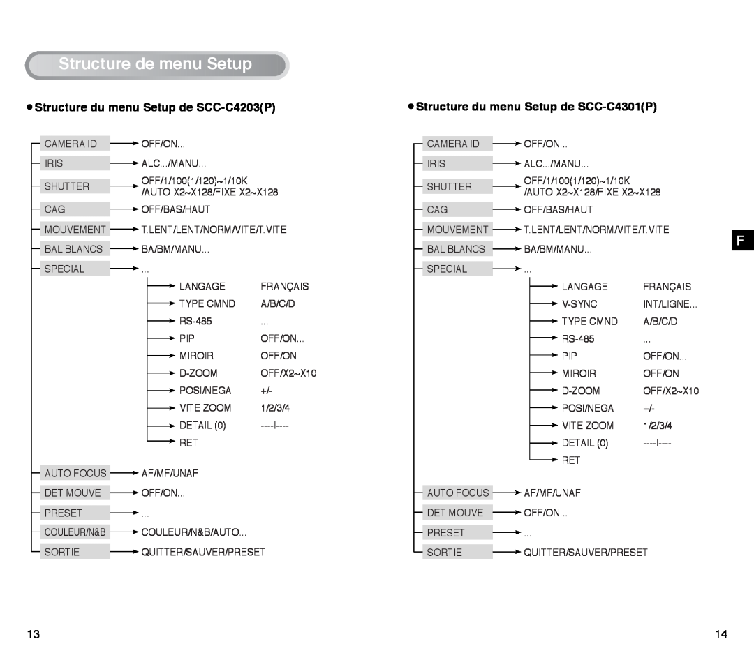 Samsung SCC-C4303AP StructuredemenuSetup, Structure du menu Setup de SCC-C4203P, Structure du menu Setup de SCC-C4301P 