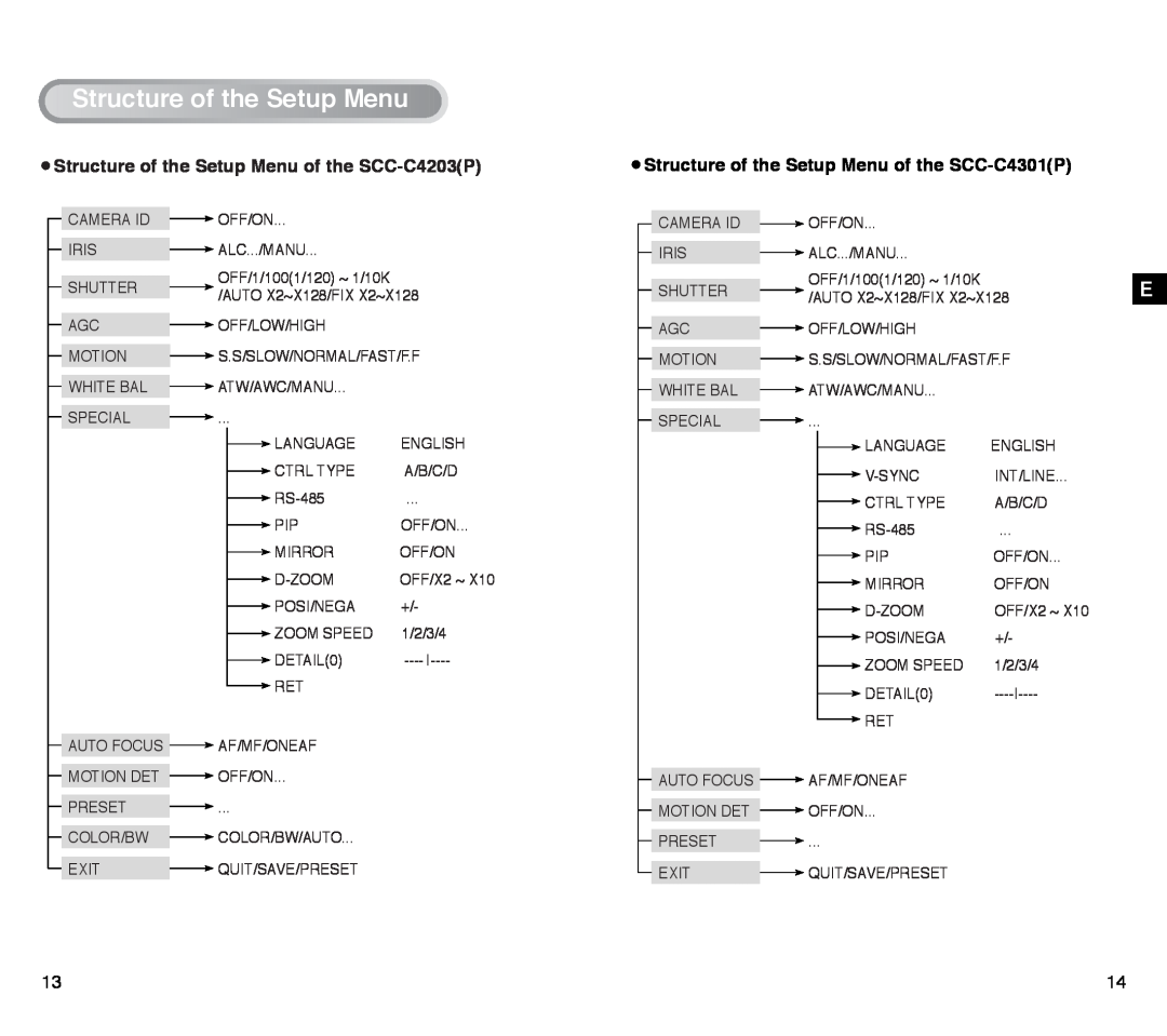 Samsung SCC-C4303AP, SCC-C4203AP manual StructureoftheSetupMenu, Structure of the Setup Menu of the SCC-C4203P 