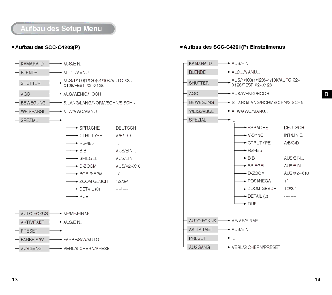 Samsung SCC-C4303AP manual Aufbau des SCC-C4203P, Aufbau des SCC-C4301P Einstellmenus 