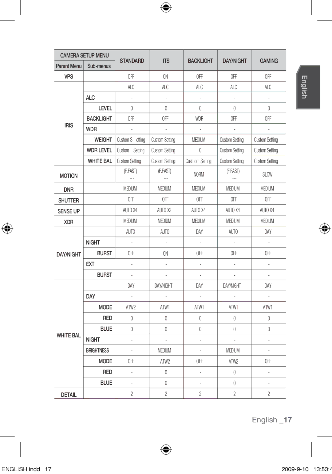 Samsung SCC-C4355P, SCC-C4353P, SCC-C4255P, SCC-C4253P user manual Its 