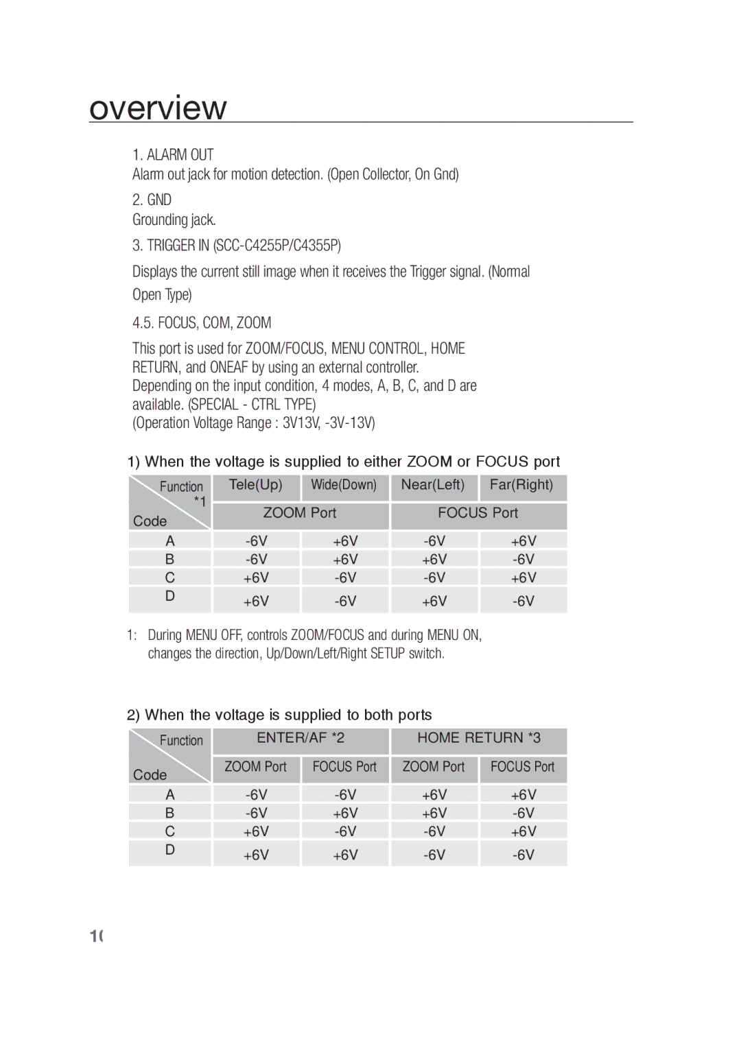 Samsung SCC-C4355P, SCC-C4253P manual Overview, GND Grounding jack, +6V 