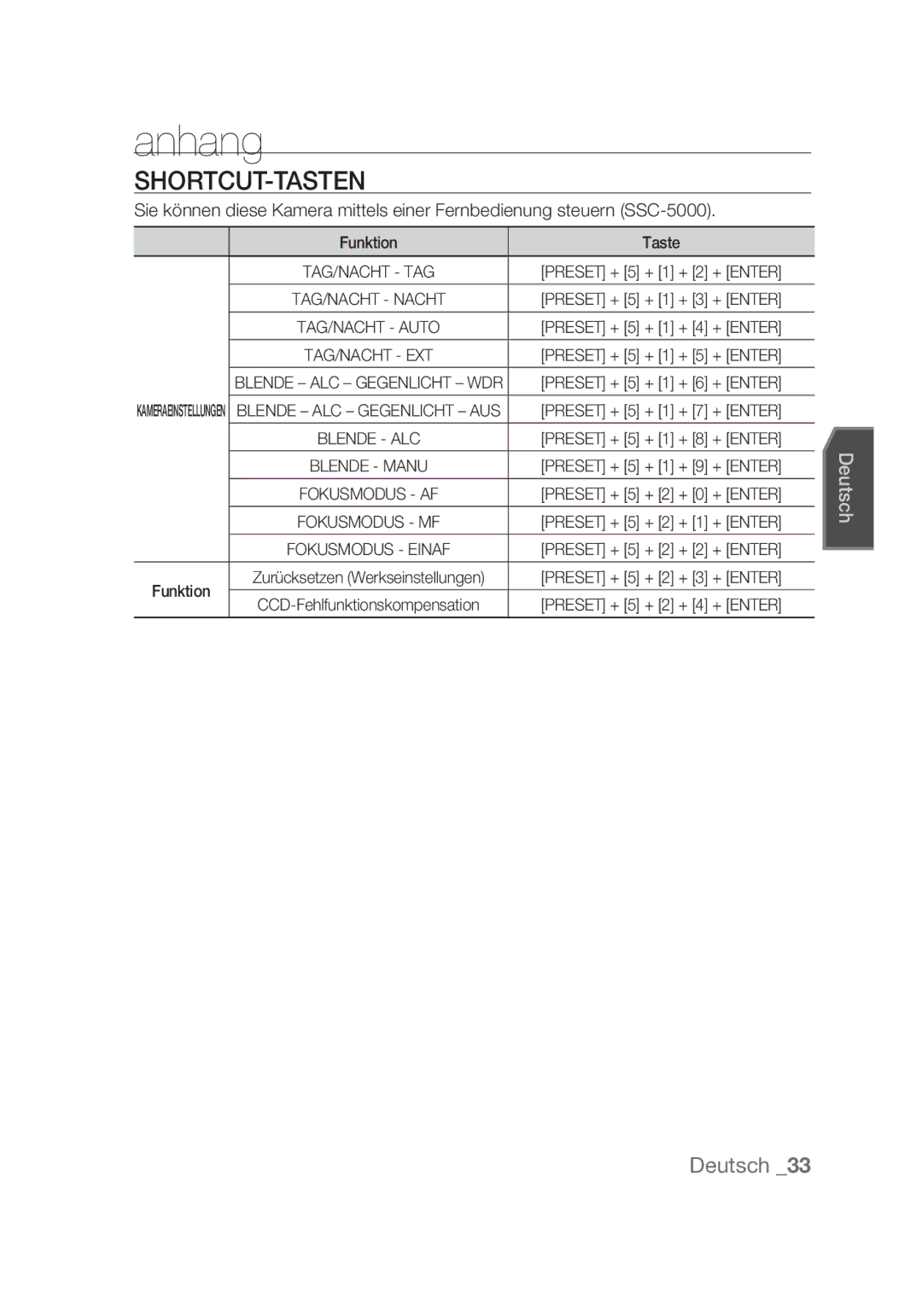 Samsung SCC-C4355P, SCC-C4253P manual Anhang, Shortcut-Tasten 