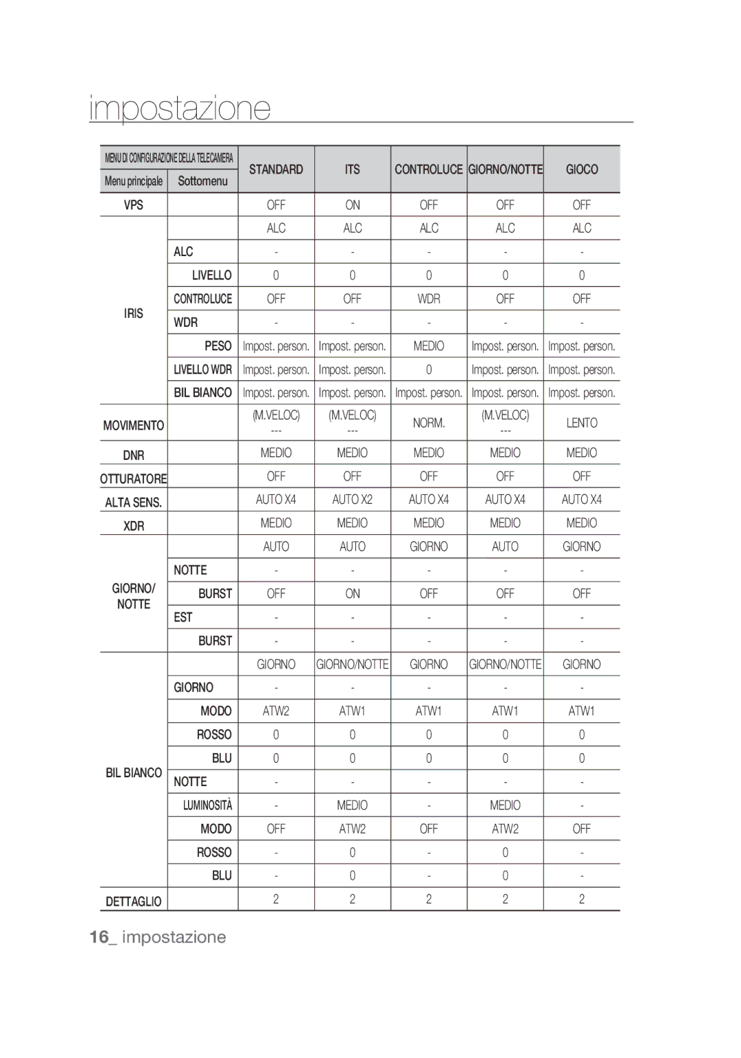 Samsung SCC-C4253P, SCC-C4355P manual Gioco 