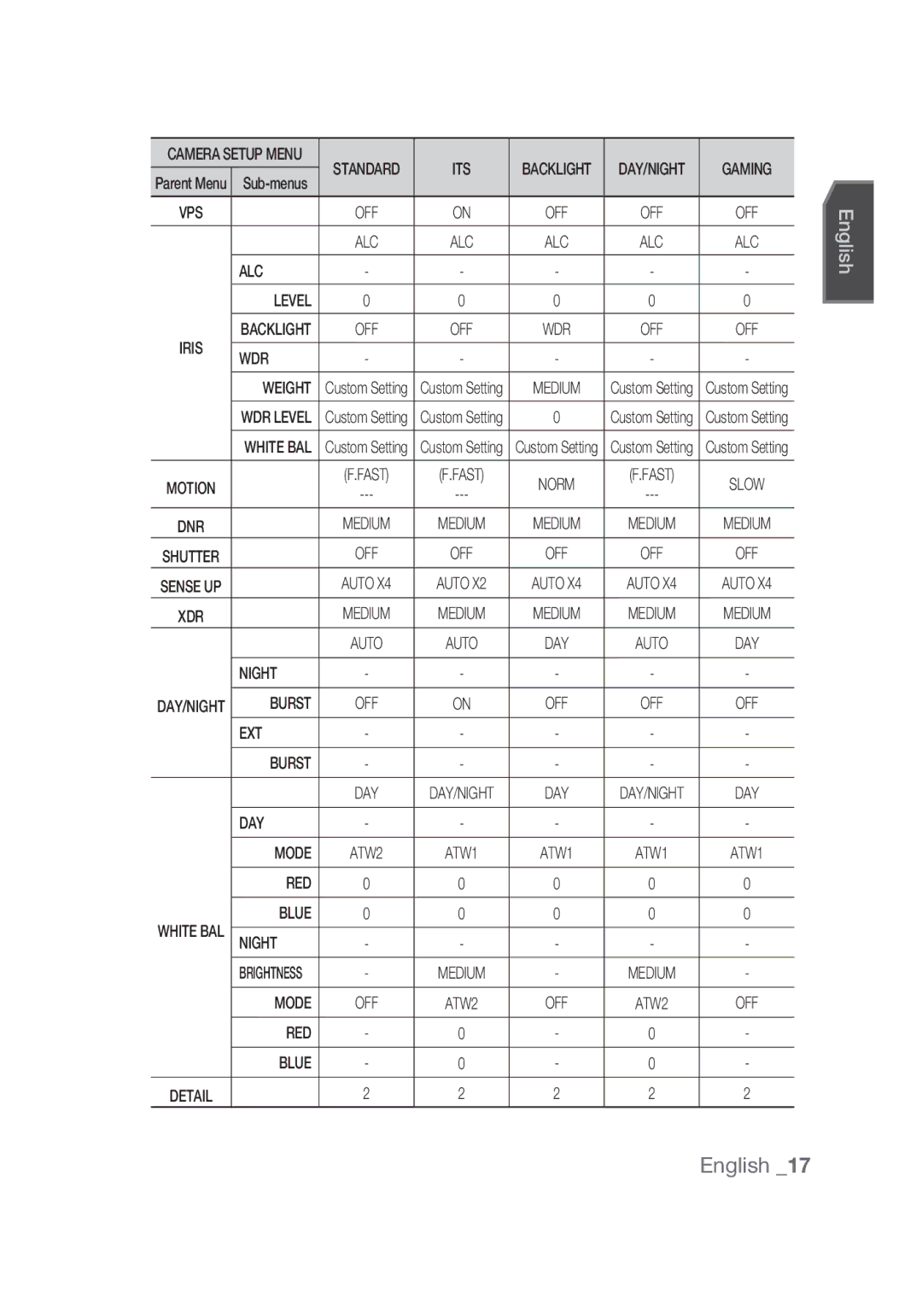 Samsung SCC-C4253P, SCC-C4355P manual Its 