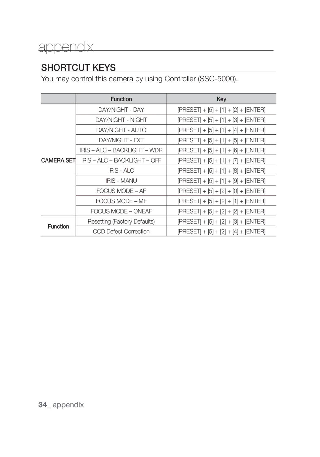 Samsung SCC-C4355P, SCC-C4253P Appendix, Shortcut Keys, You may control this camera by using Controller SSC-5000, + Enter 