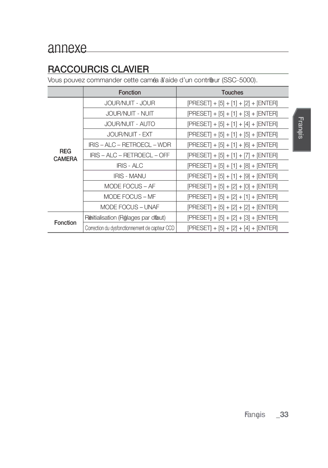 Samsung SCC-C4355P, SCC-C4253P manual Annexe, Raccourcis clavier 