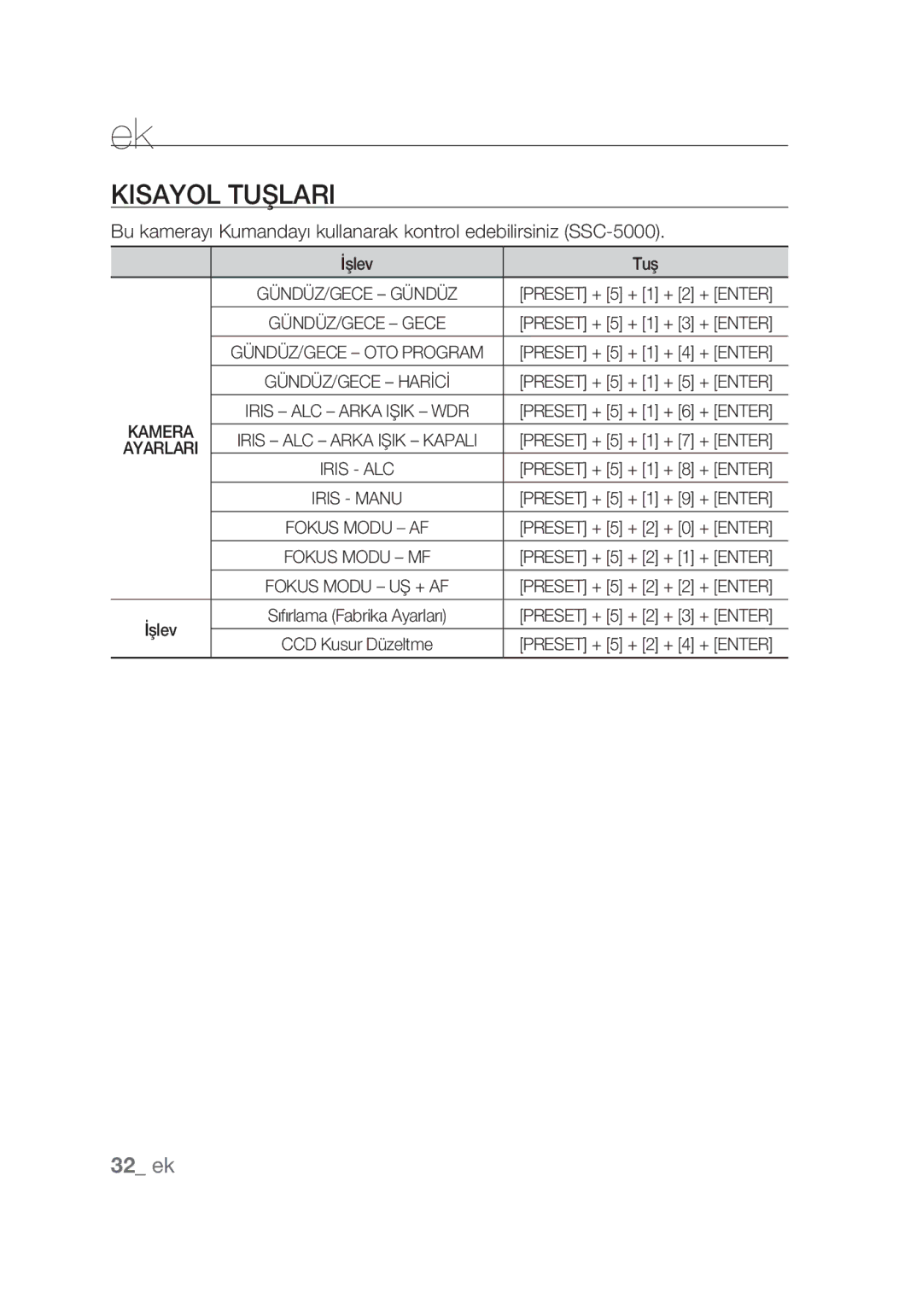 Samsung SCC-C4355P manual Kısayol tuşları, Iris ALC 