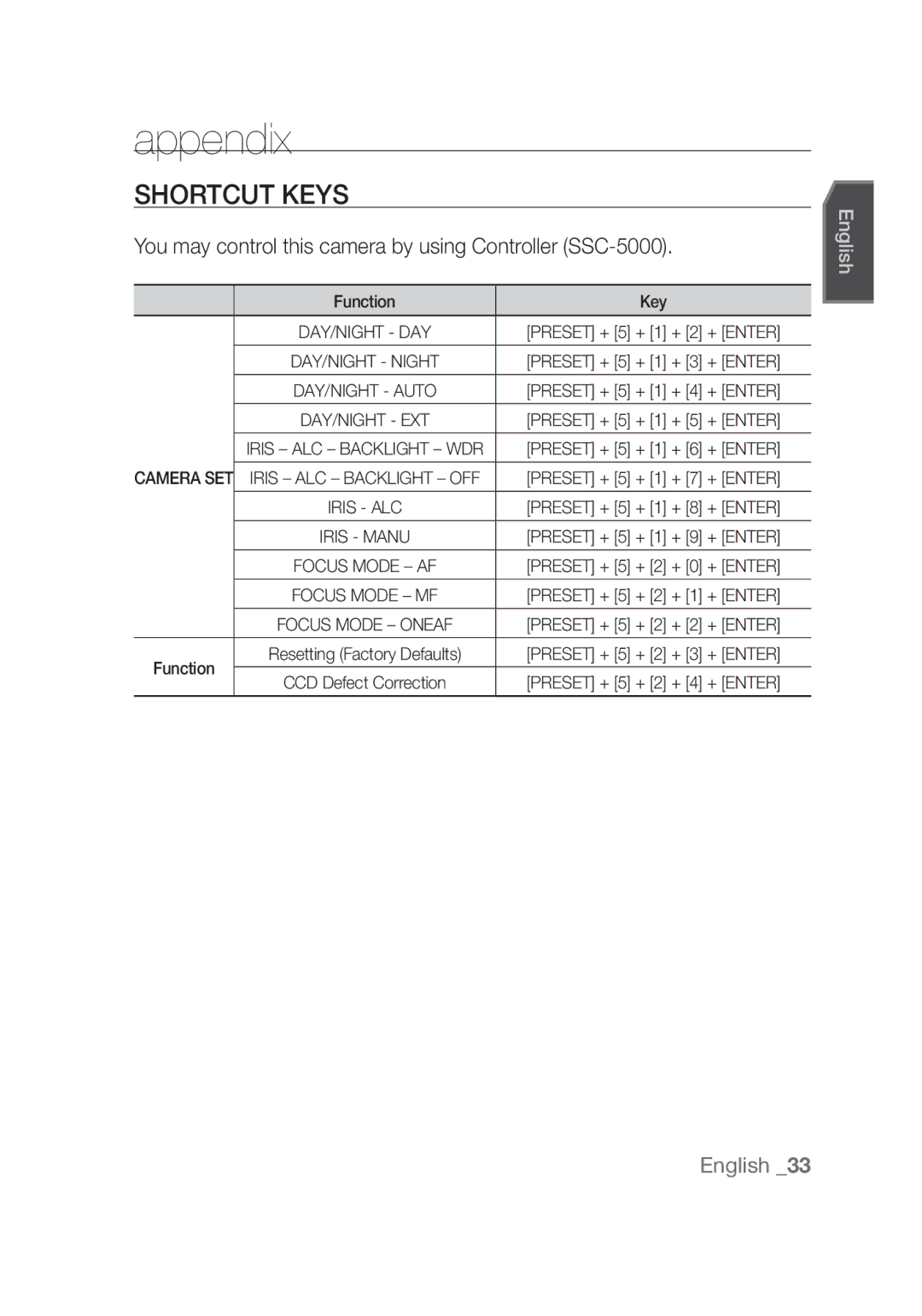 Samsung SCC-C4355P Appendix, Shortcut Keys, You may control this camera by using Controller SSC-5000, Function, + Enter 