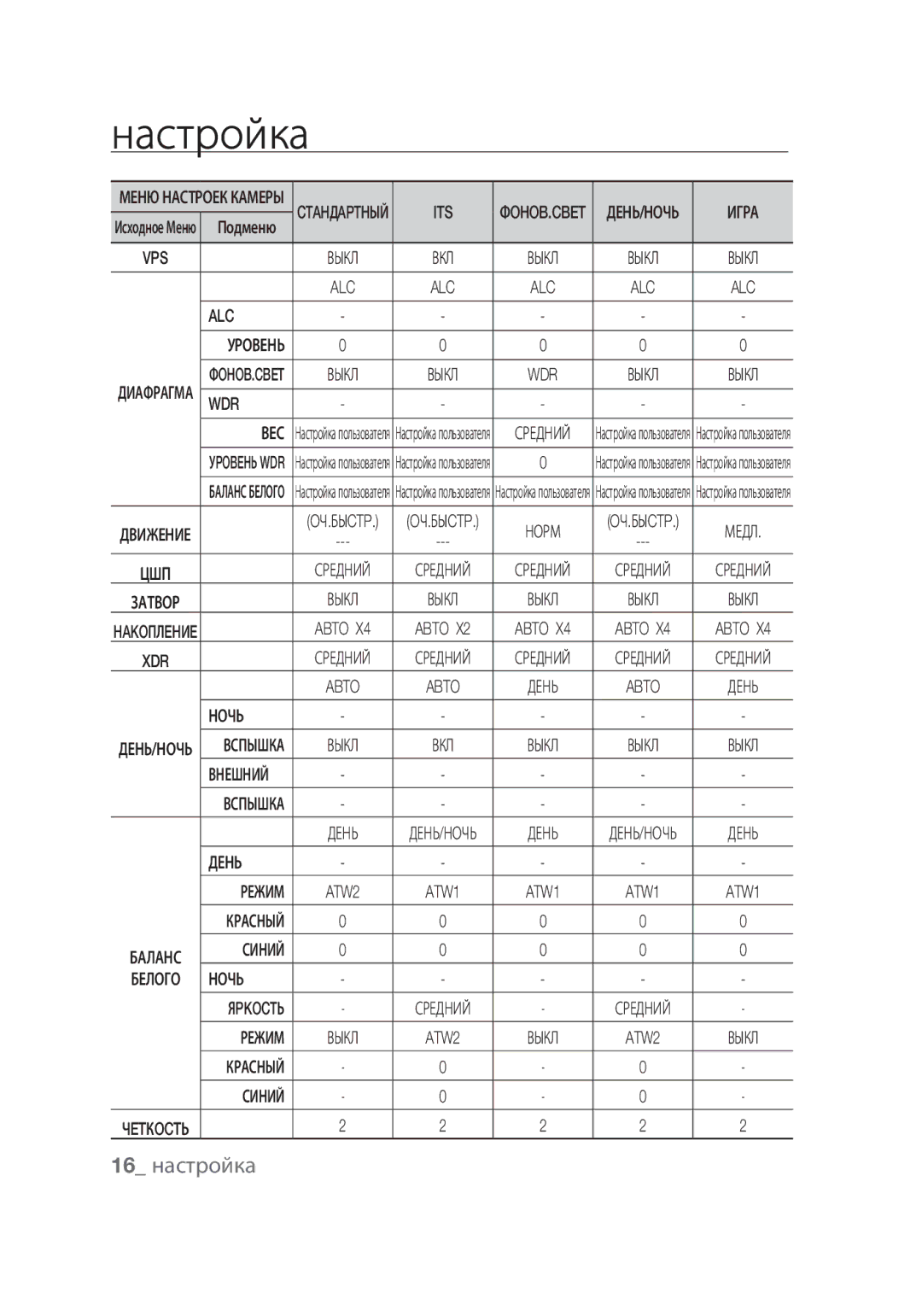 Samsung SCC-C4355P manual 16 настройка 