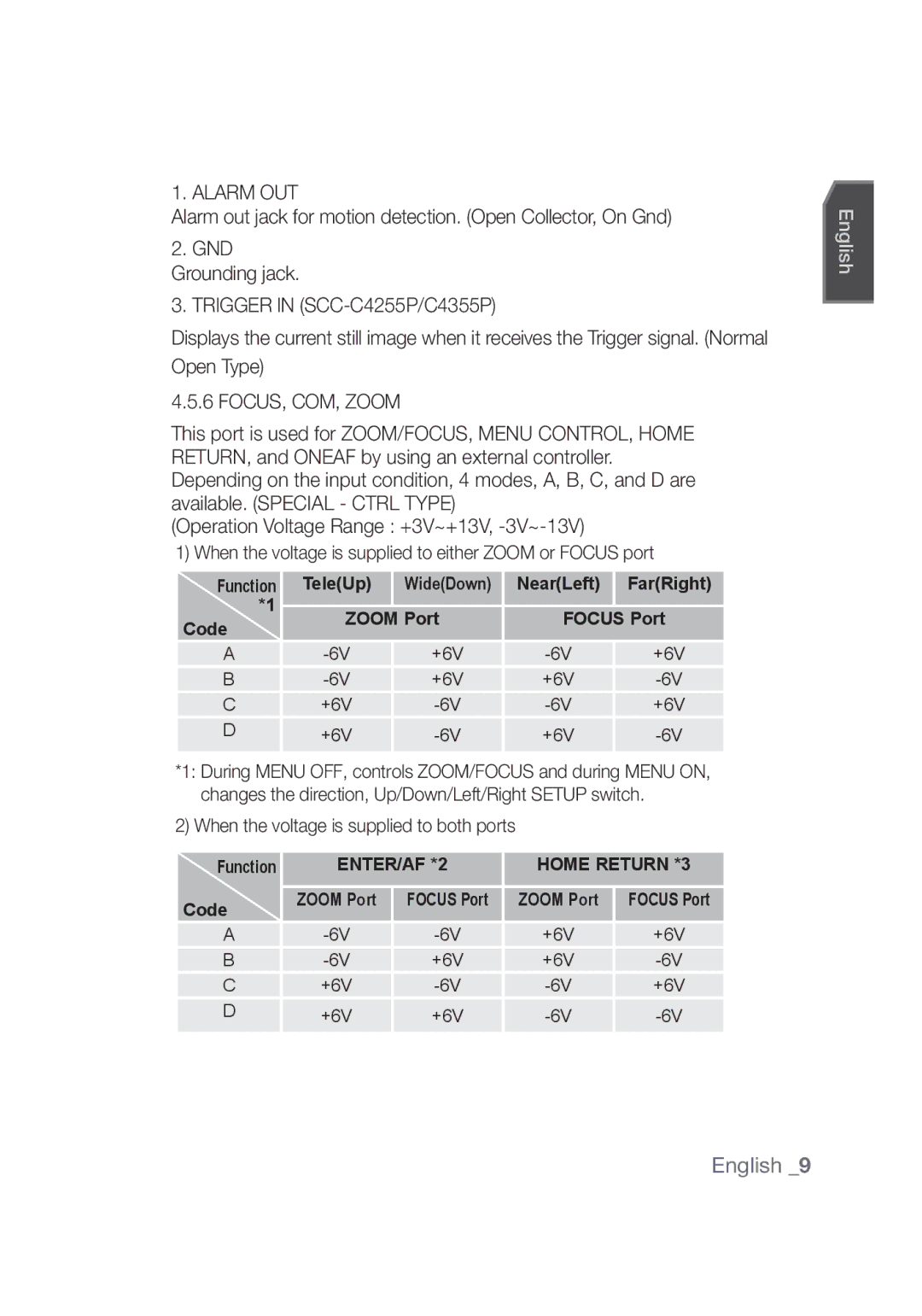 Samsung SCC-C4355P manual GND Grounding jack, When the voltage is supplied to either Zoom or Focus port, +6V 