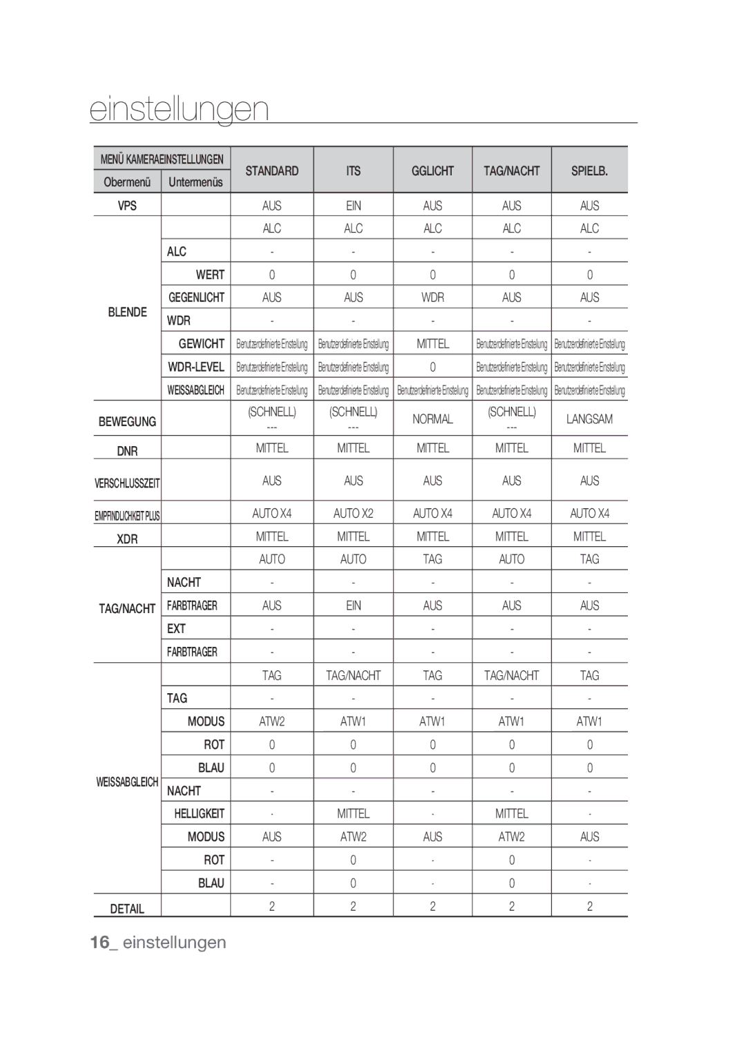 Samsung SCC-C4355P manual ITS Gglicht 