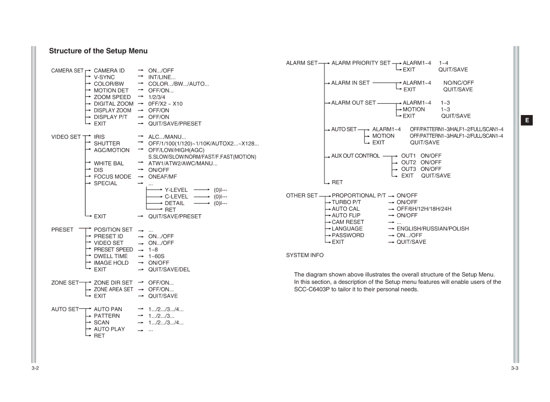 Samsung SCC-C6403P manual Structure of the Setup Menu 