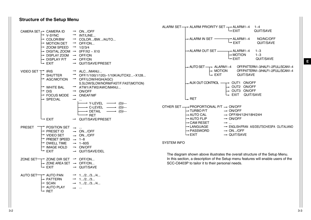 Samsung SCC-C6403P manual Structure of the Setup Menu 