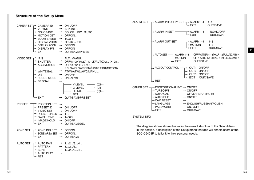 Samsung SCC-C6403P manual Structure of the Setup Menu 