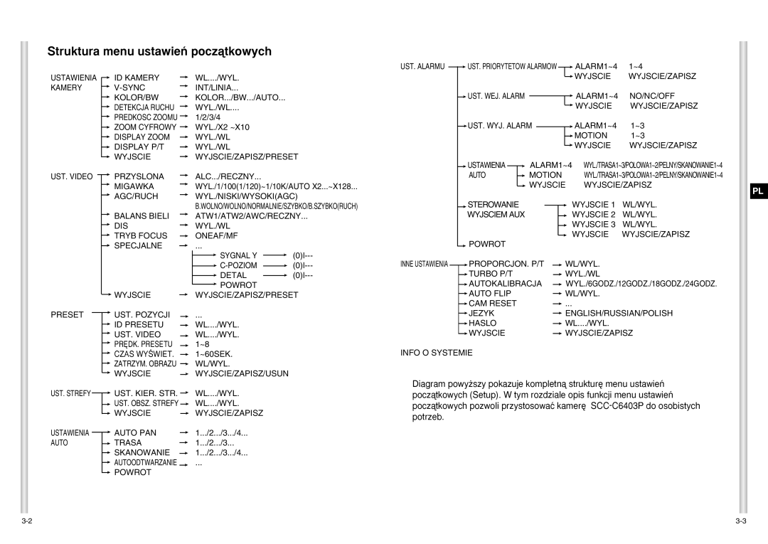 Samsung SCC-C6403P manual Struktura menu ustawieƒ poczàtkowych 