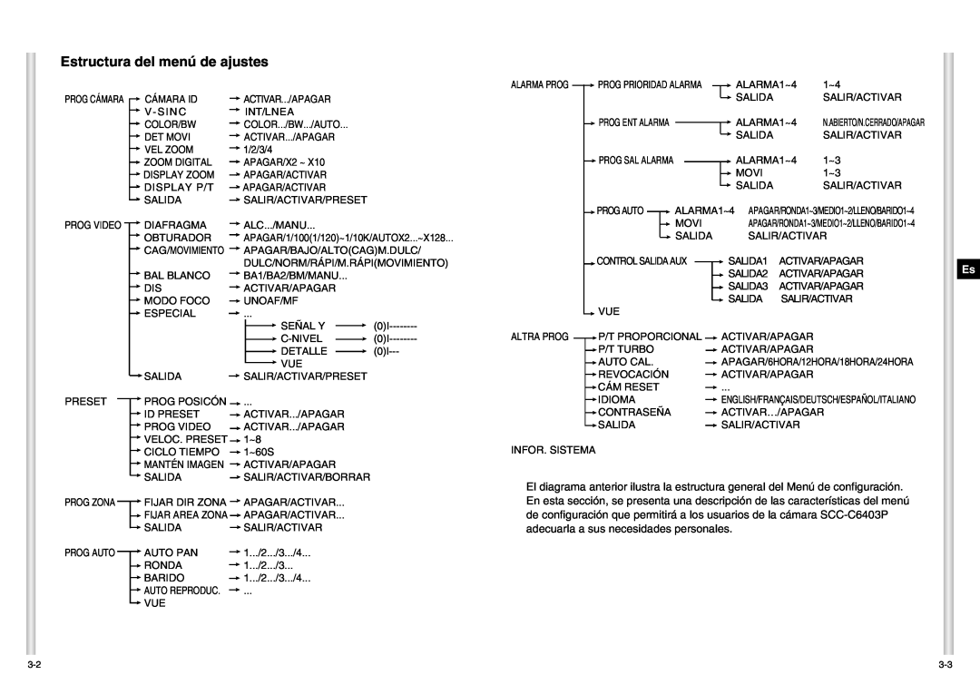 Samsung SCC-C6403P manual Estructura del menú de ajustes, APAGAR/RONDA1~3/MEDIO1~2/LLENO/BARIDO1~4 