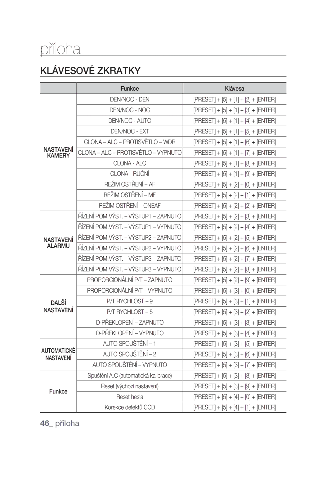 Samsung SCC-C6439P, SCC-C6439N manual Příloha, Klávesové zkratky, 46 příloha, Funkce Klávesa, Alarmu 