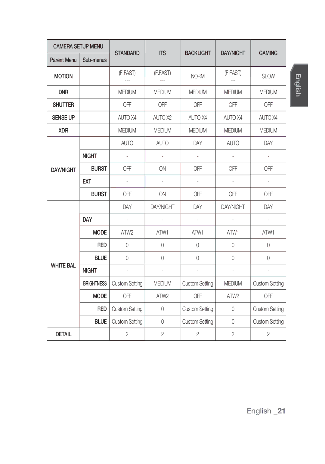 Samsung SCC-C6439N, SCC-C6439P manual EXT Burst, DAY Mode, Red, Blue Night 