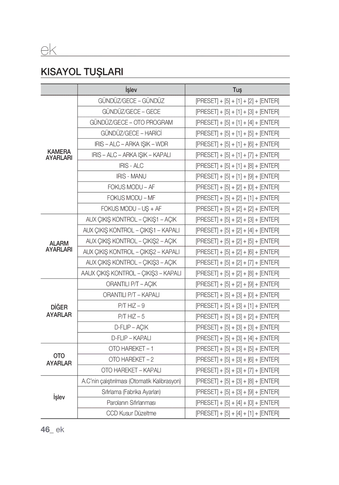 Samsung SCC-C6439P, SCC-C6439N manual Kısayol tuşları, İşlev Tuş 