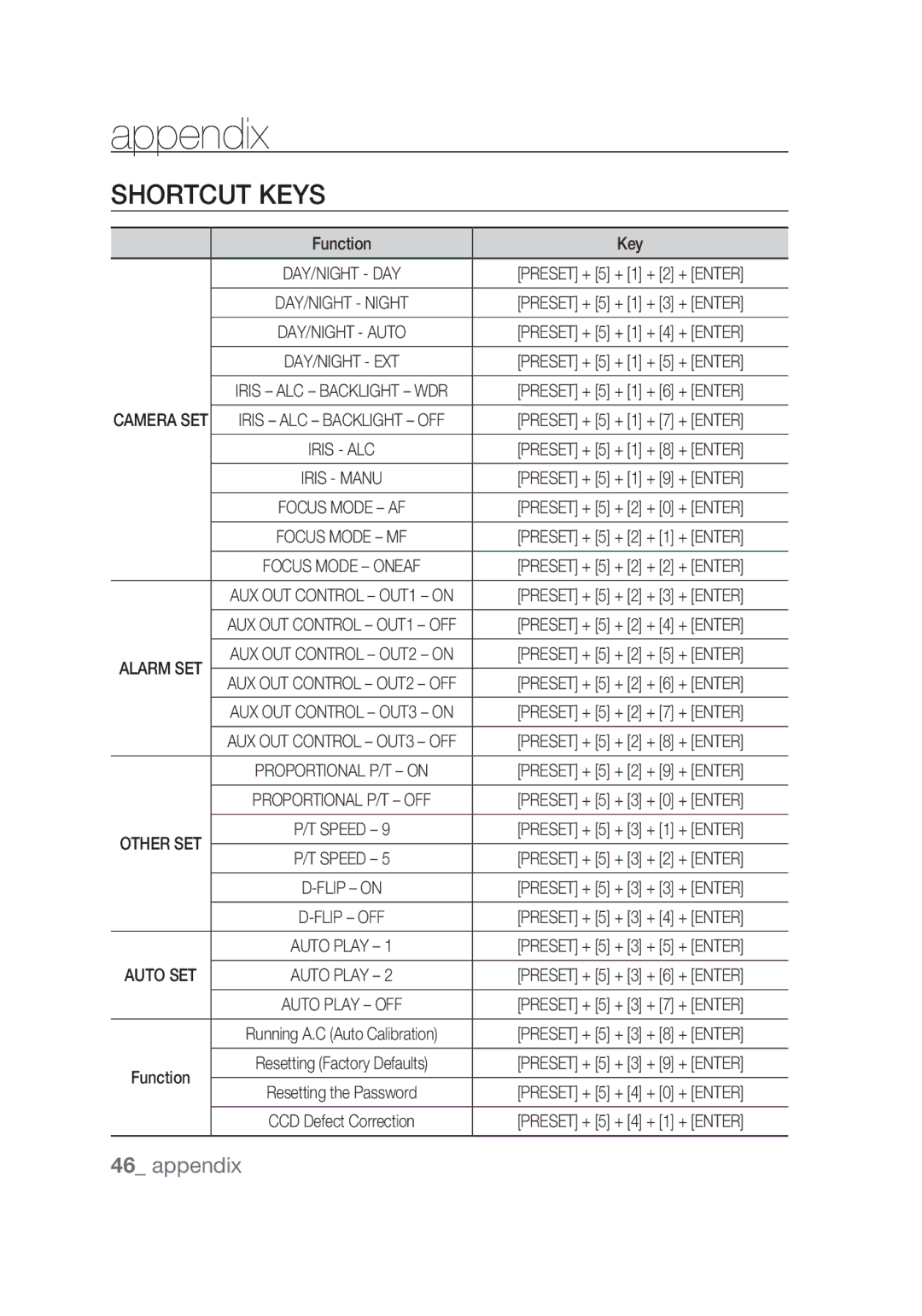 Samsung SCC-C6439P, SCC-C6439N manual Appendix, Shortcut Keys, Function Key 