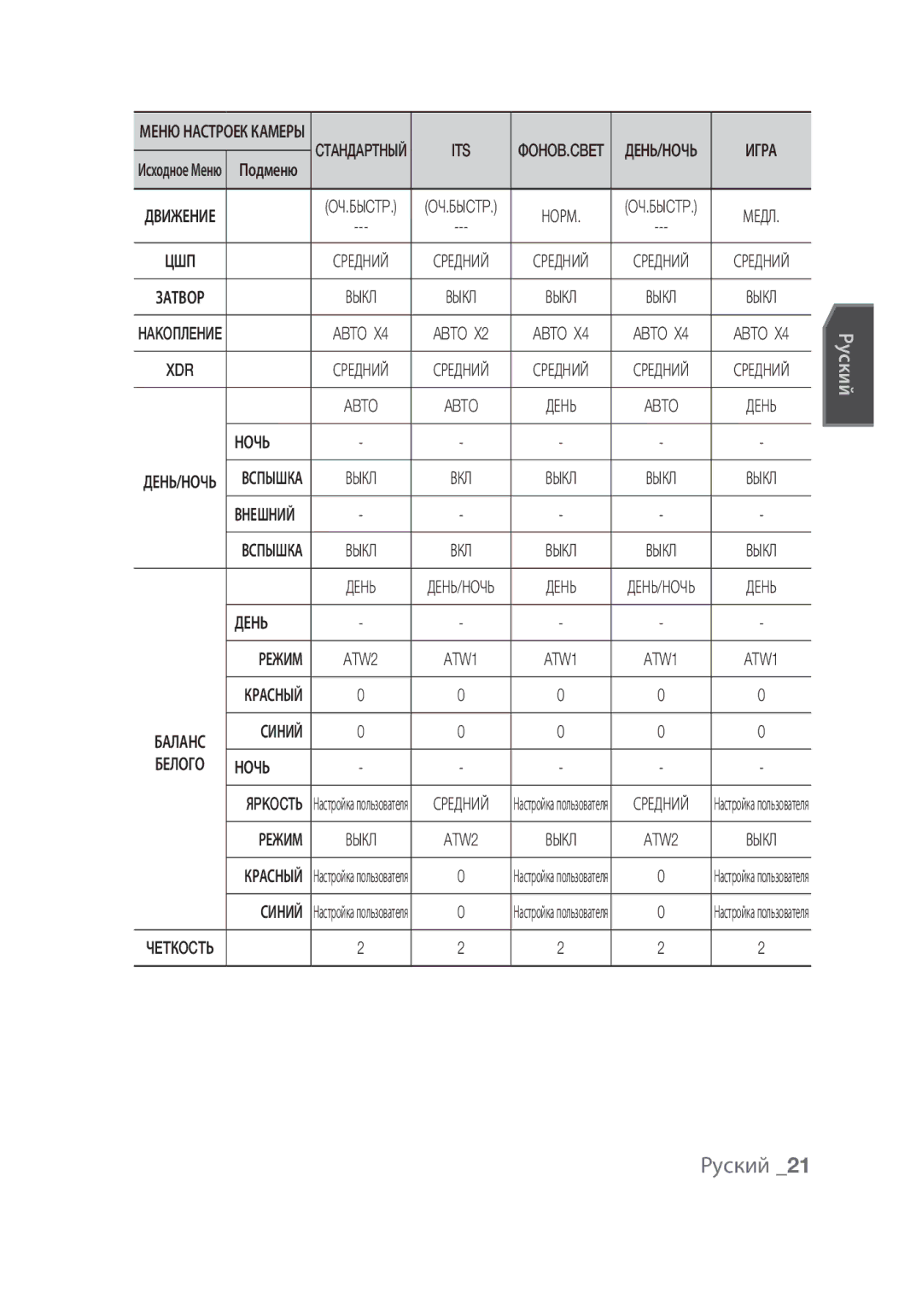 Samsung SCC-C6439N, SCC-C6439P manual Abto, Ночь, День Режим, Синий 