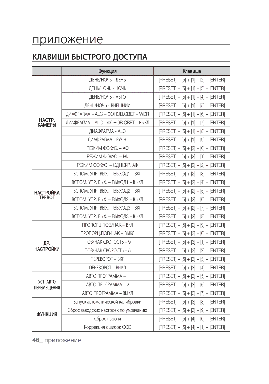 Samsung SCC-C6439P, SCC-C6439N manual Приложение, Клавиши быстрого доступа, 46 приложение, Функция Клавиша, Тревог 