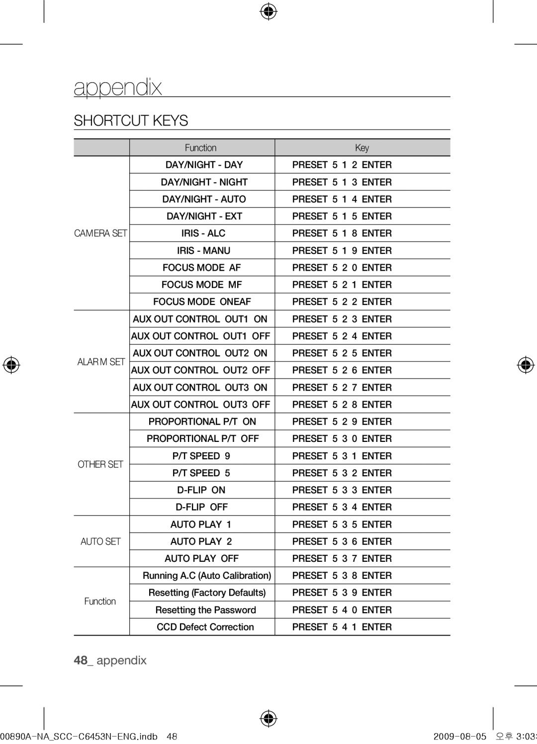 Samsung SCC-C6453N user manual Shortcut Keys, Function Key 