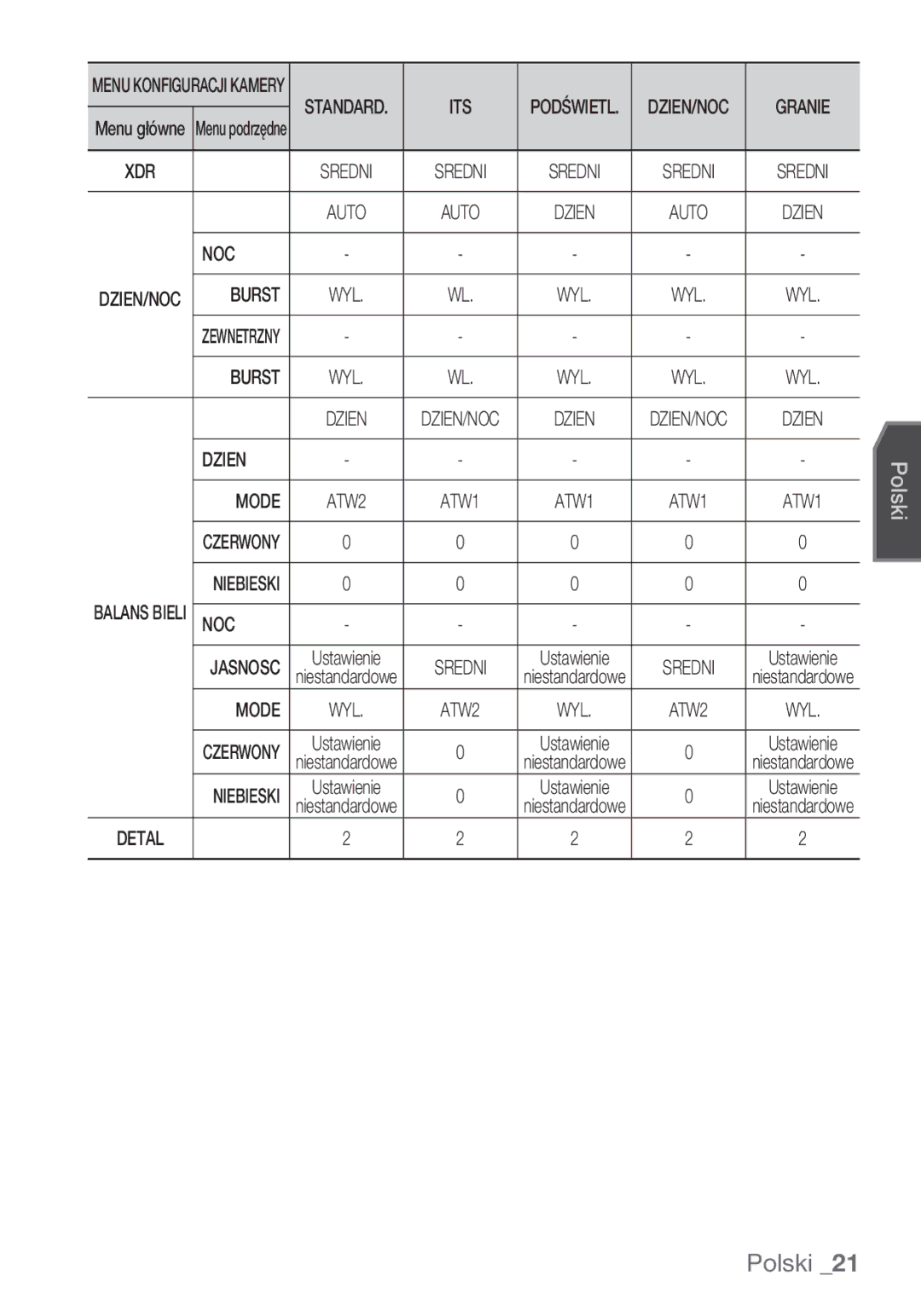 Samsung SCC-C6453P manual Noc, Dzien 