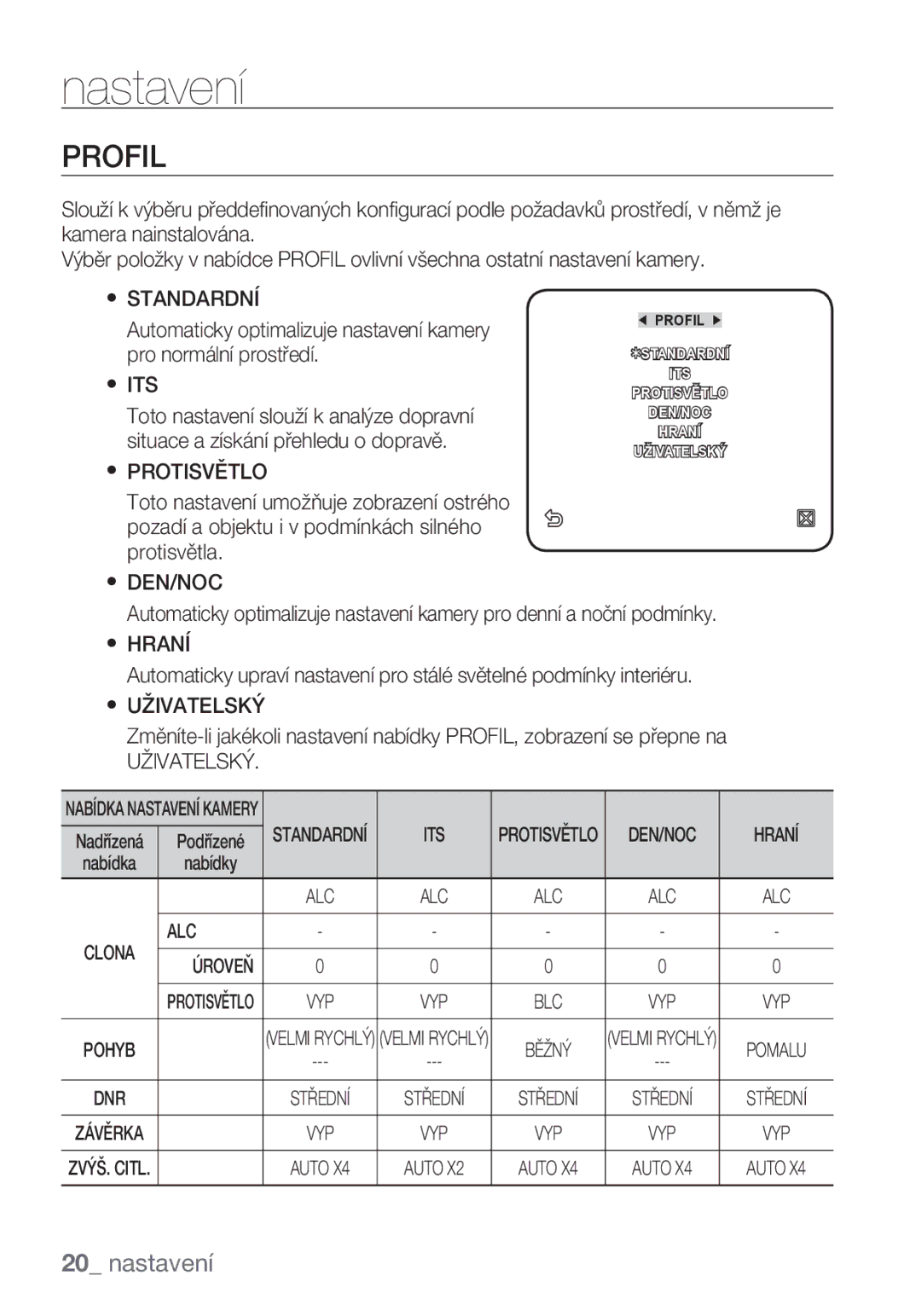 Samsung SCC-C6453P manual Uživatelský, Alc 