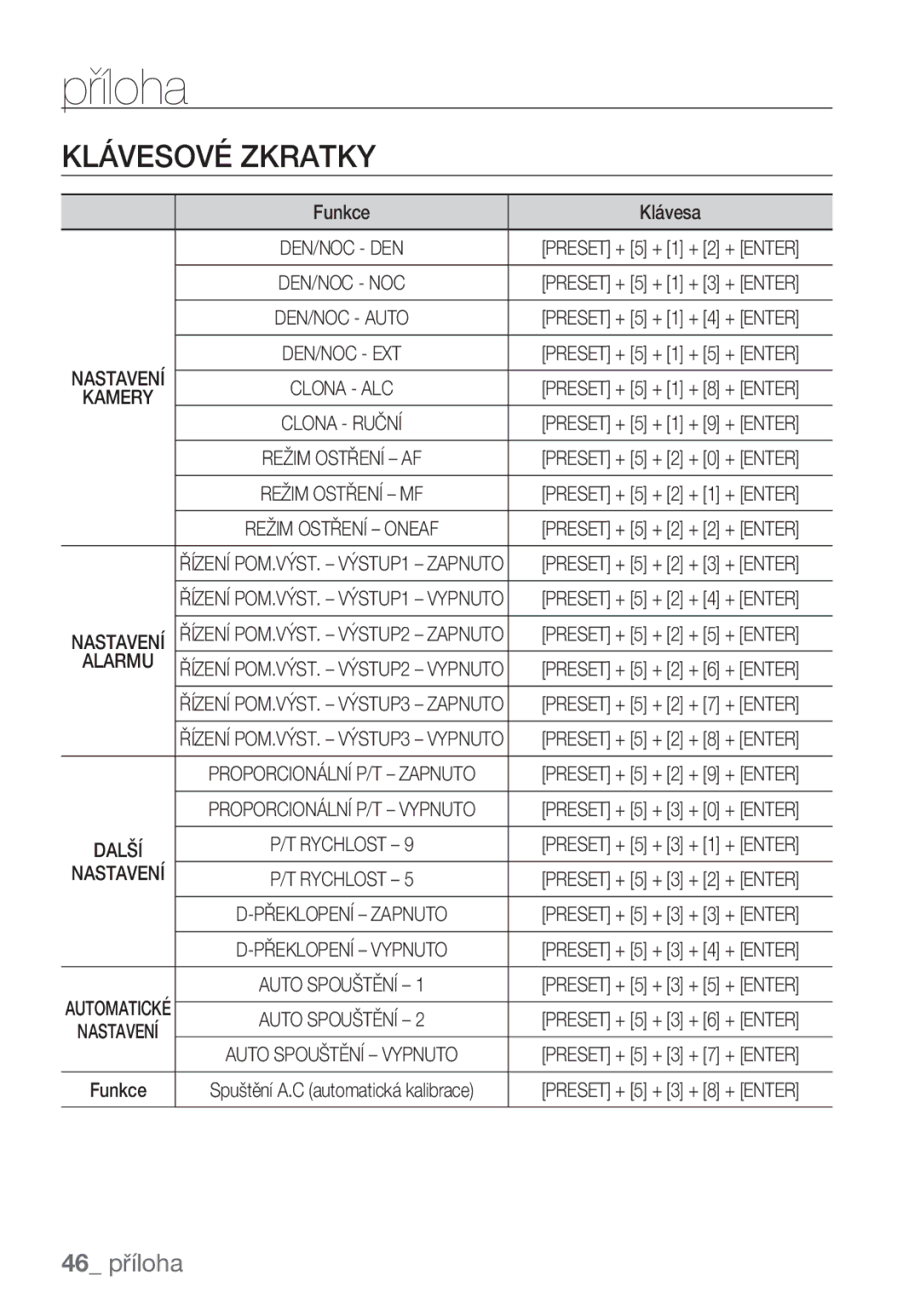 Samsung SCC-C6453P manual Příloha, Klávesové Zkratky, 46 příloha, Funkce Klávesa, Alarmu 