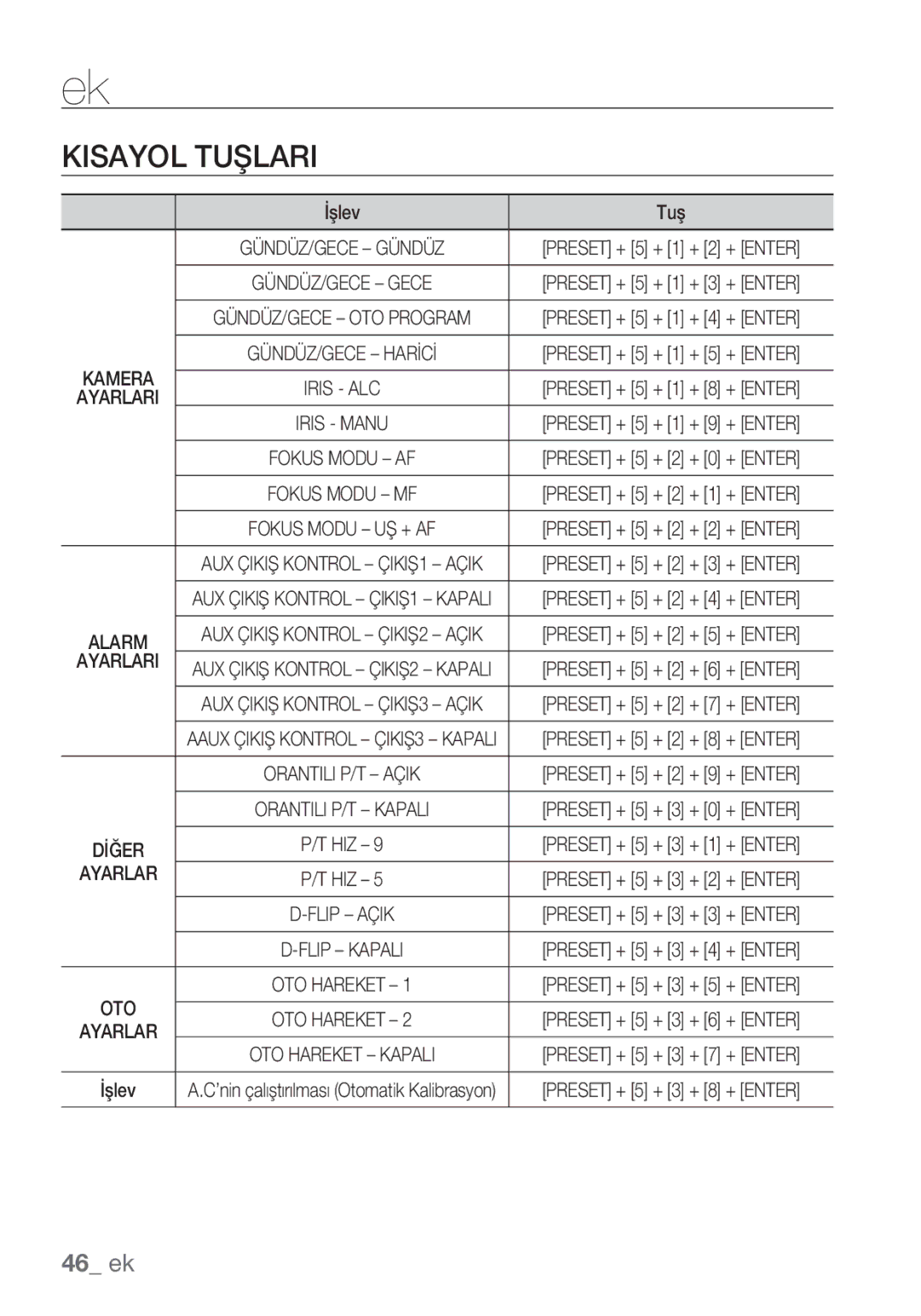 Samsung SCC-C6453P manual Kisayol Tuşlari, İşlev Tuş 