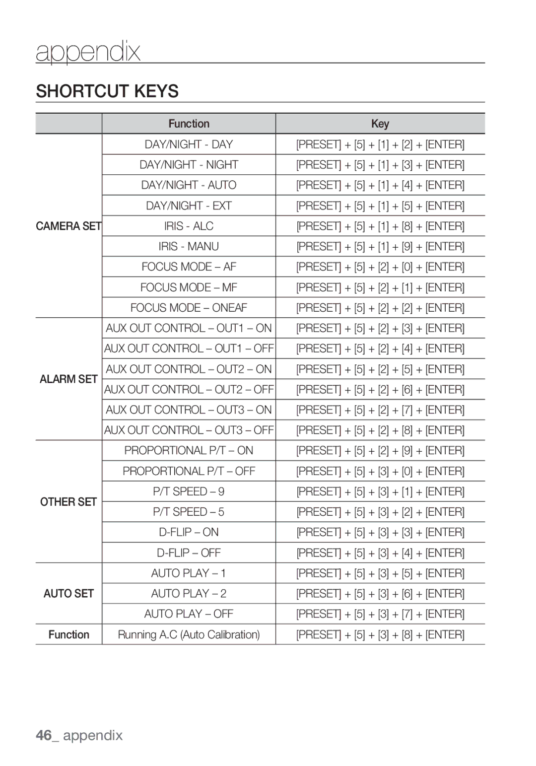 Samsung SCC-C6453P manual Appendix, Shortcut Keys, Function Key 