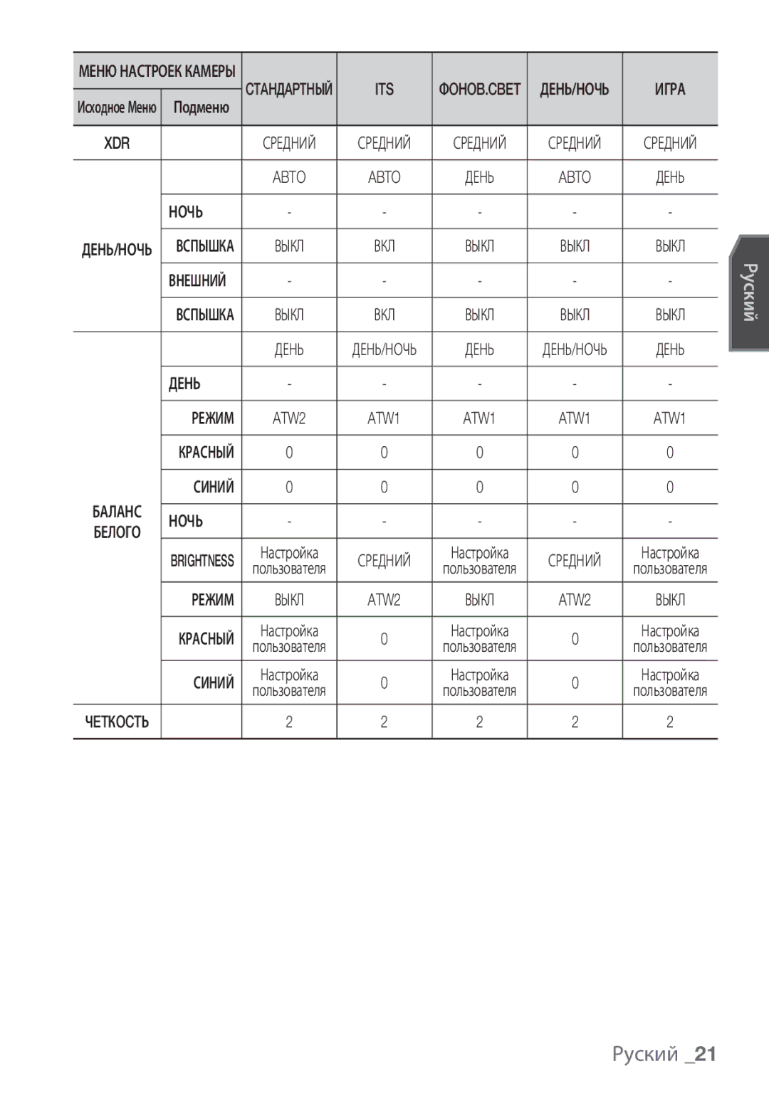 Samsung SCC-C6453P manual Abto, Ночь, Внешний, День Режим, Синий 