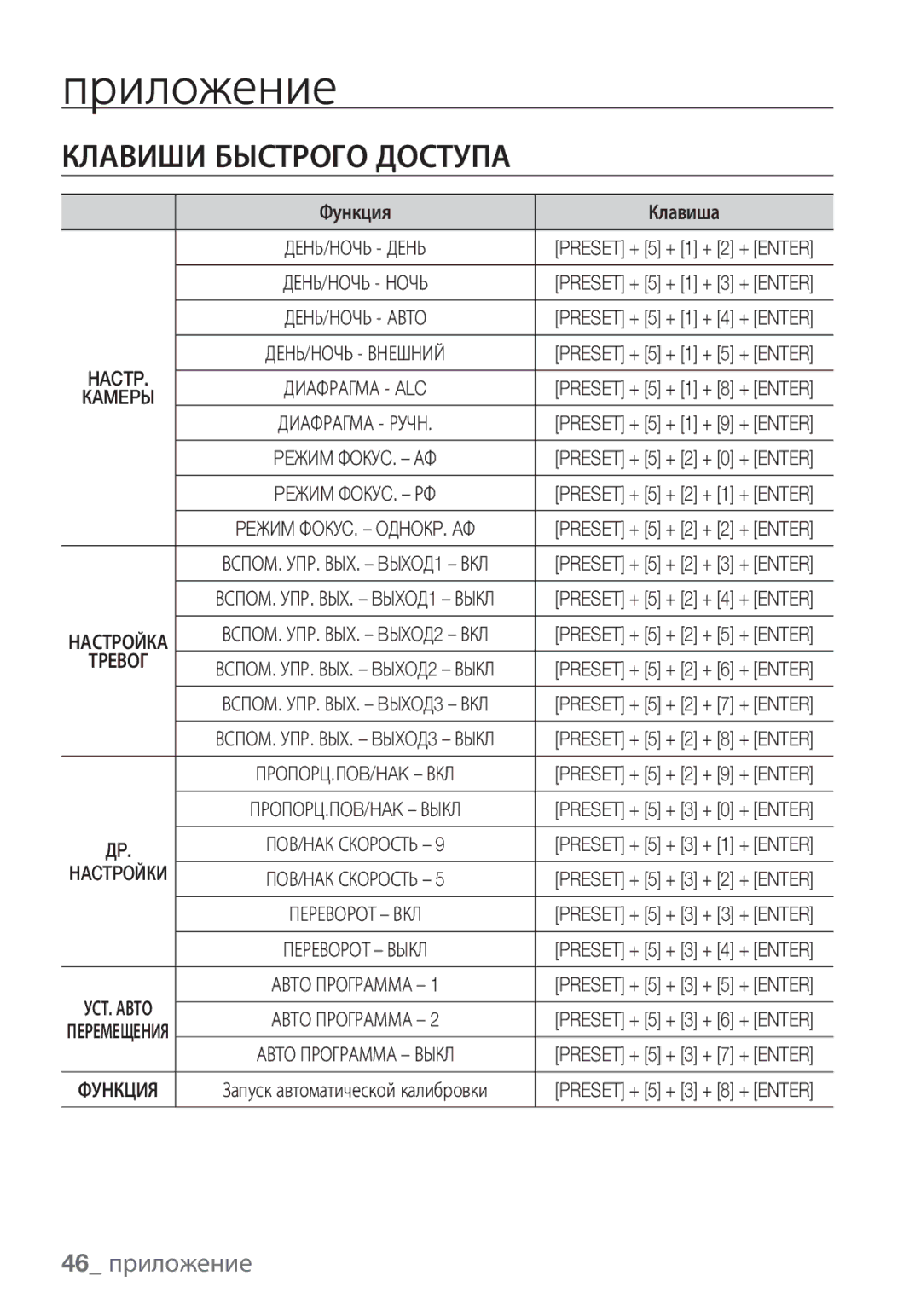 Samsung SCC-C6453P manual Приложение, Клавиши Быстрого Доступа, 46 приложение, Тревог, Авто Программа Выкл 