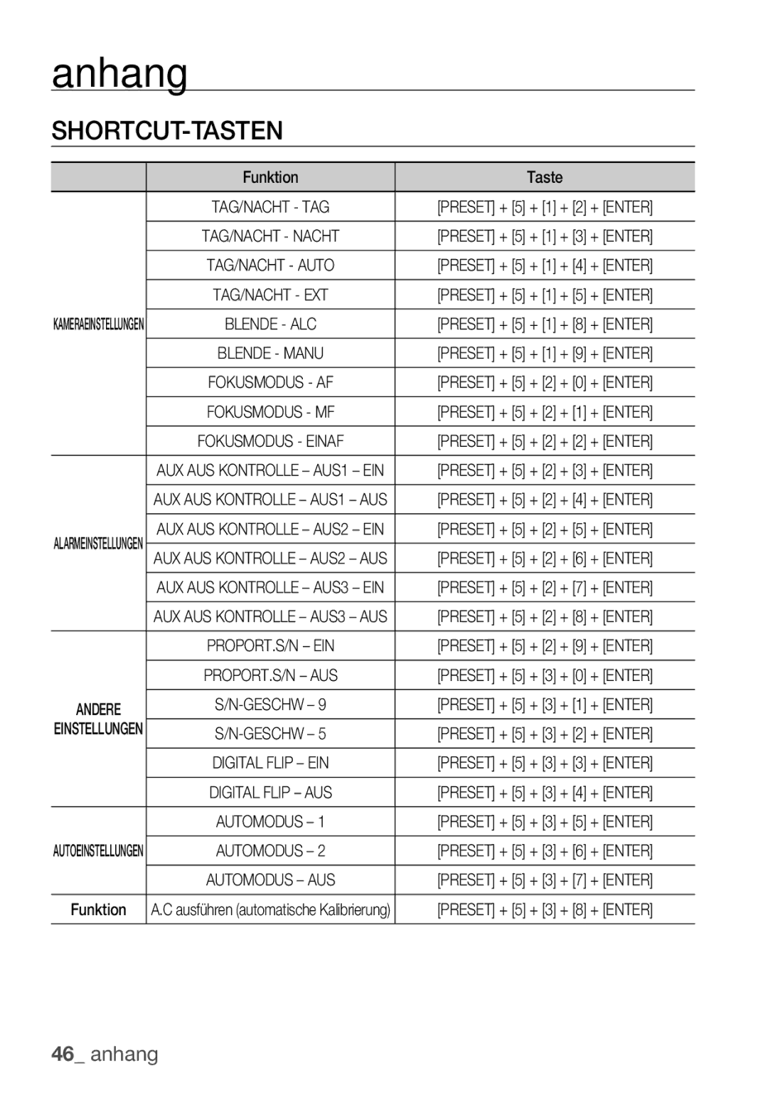 Samsung SCC-C6453P manual Anhang, Shortcut-Tasten, Funktion Taste 