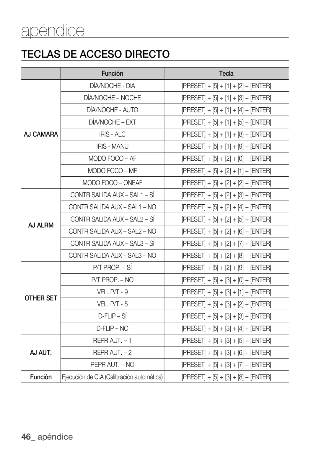 Samsung SCC-C6453P manual Apéndice, Teclas DE Acceso Directo, Función Tecla 