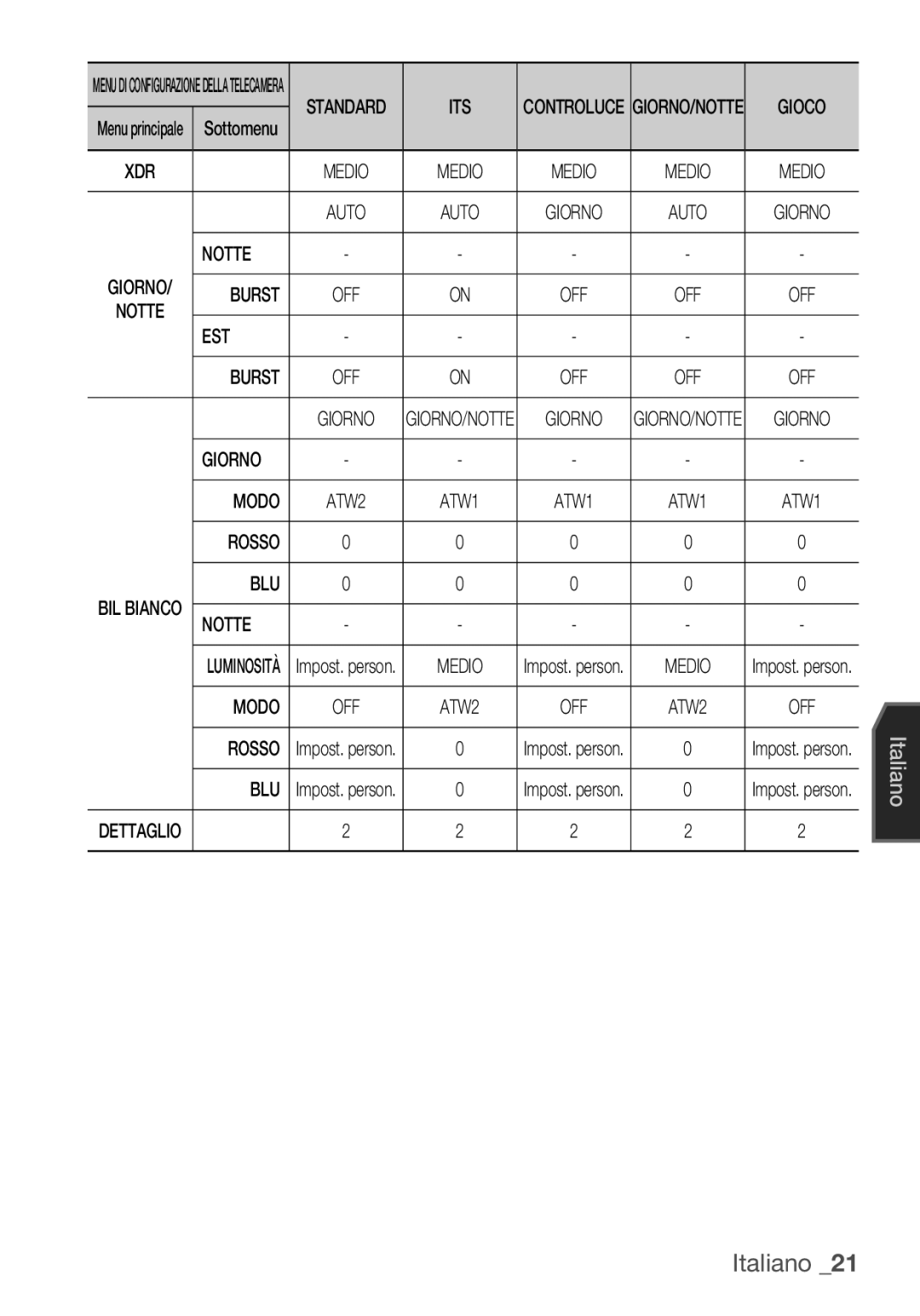 Samsung SCC-C6453P manual Notte, EST Burst, Giorno Modo, Rosso BLU 