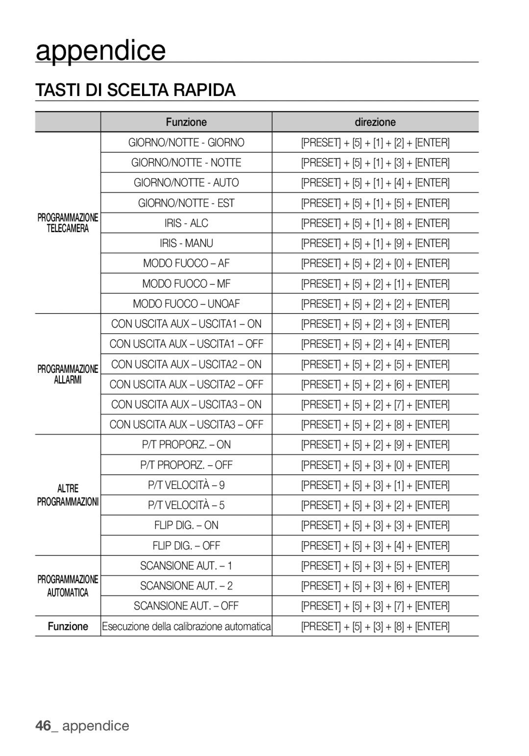 Samsung SCC-C6453P manual Appendice, Tasti DI Scelta Rapida, Funzione Direzione 