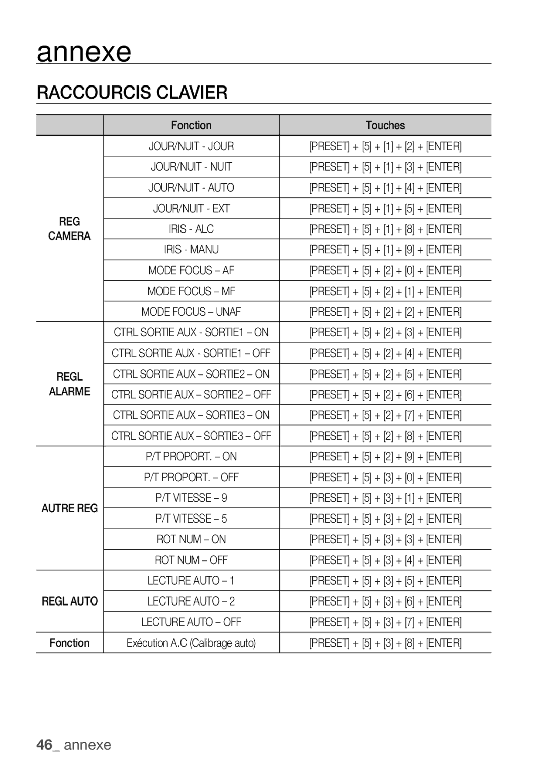 Samsung SCC-C6453P manual Annexe, Raccourcis Clavier, Fonction Touches, Iris Manu, Alarme 