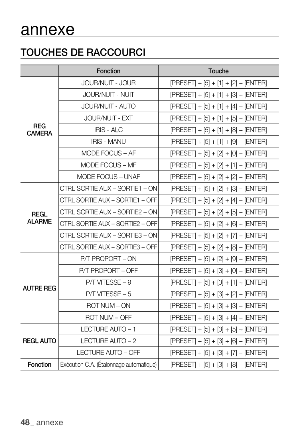 Samsung SCC-C6453P manual Annexe, Touches DE Raccourci, Fonction Touche, Iris Manu, Alarme 