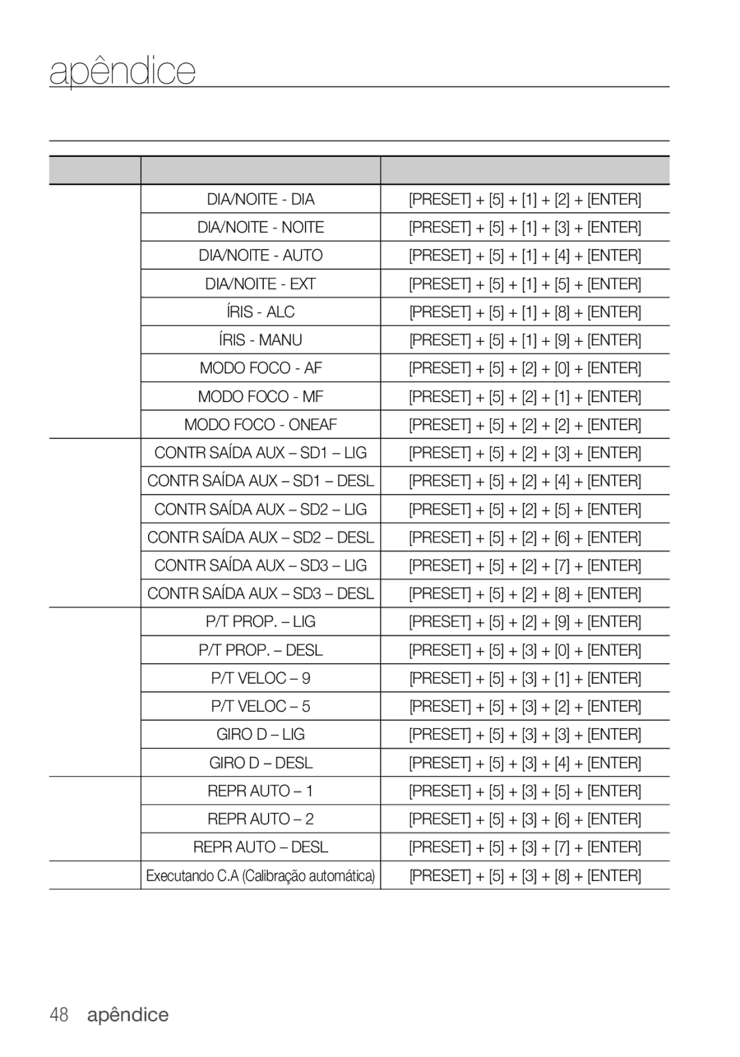 Samsung SCC-C6453P manual Apêndice, Teclas DE Atalho, Função Tecla 