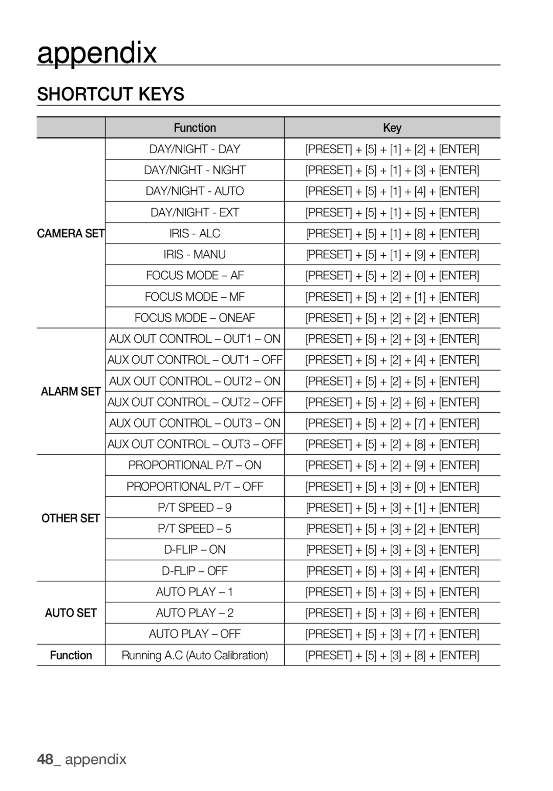 Samsung SCC-C6453P manual Appendix, Shortcut Keys, Function Key 