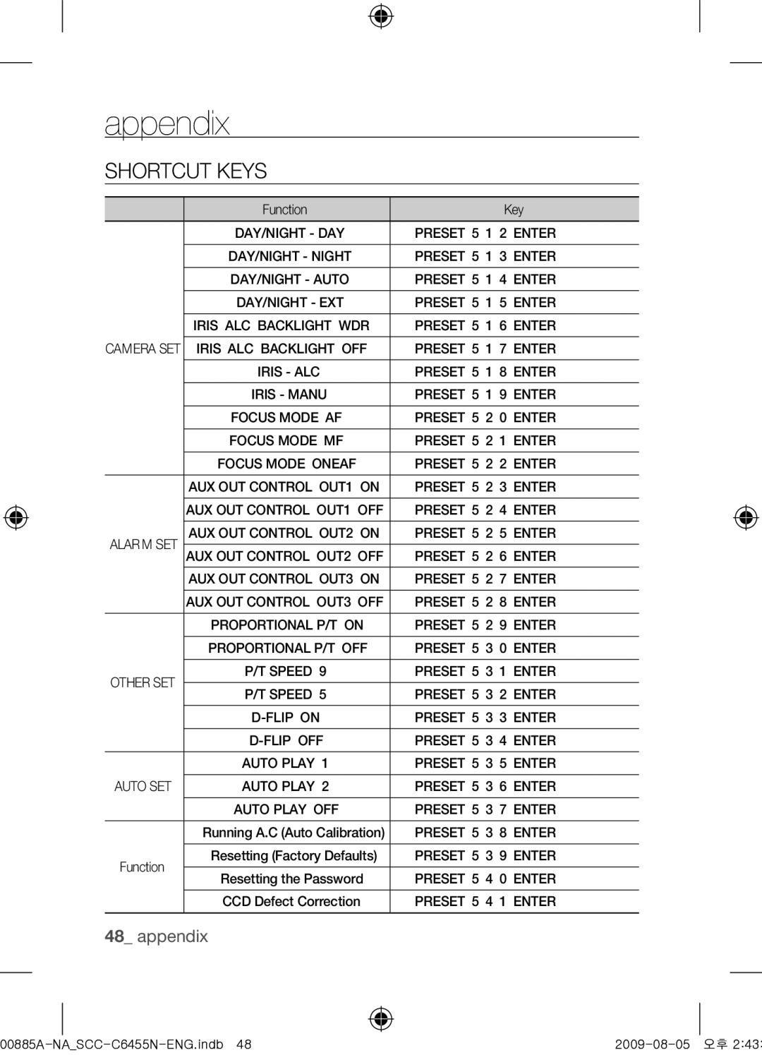 Samsung SCC-C6455N user manual Shortcut Keys, Function Key 