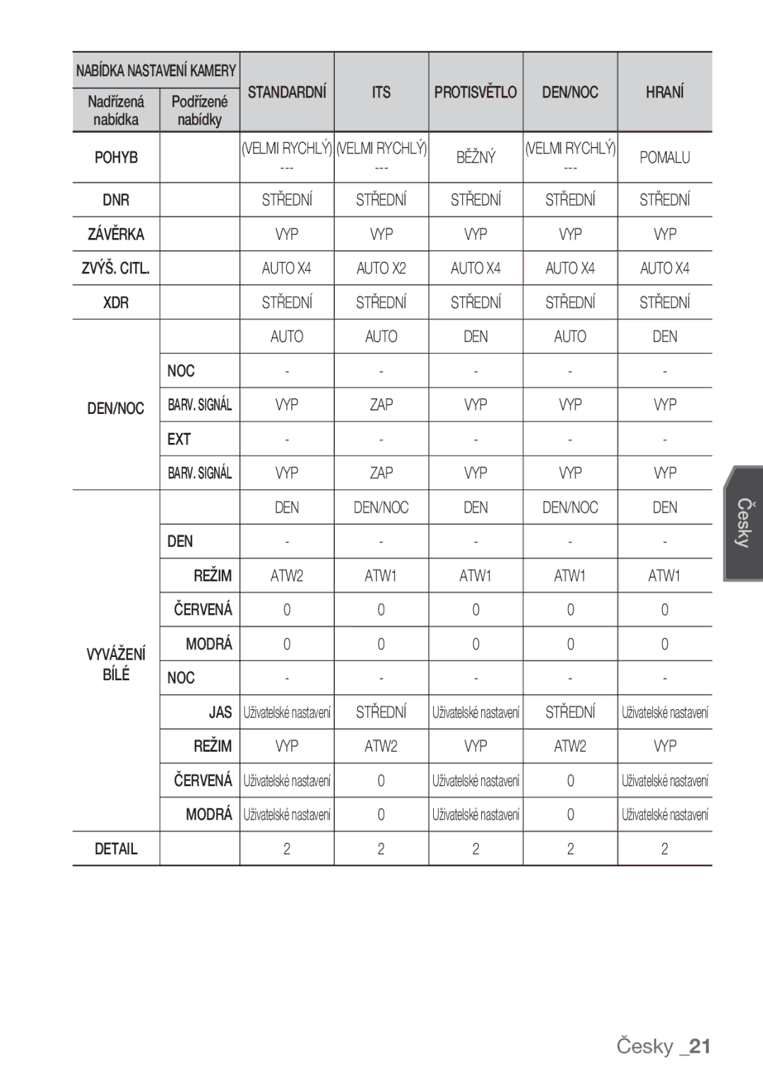 Samsung SCC-C6455P manual Ext, Den, Režim, Modrá Bílé NOC JAS 