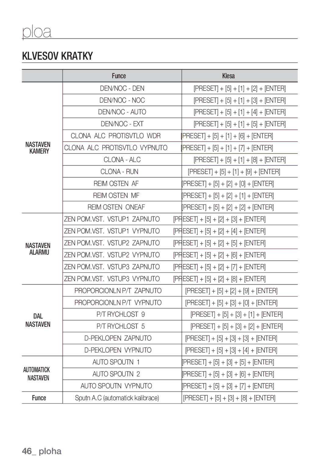 Samsung SCC-C6455P manual Příloha, Klávesové Zkratky, 46 příloha, Funkce Klávesa, Alarmu 