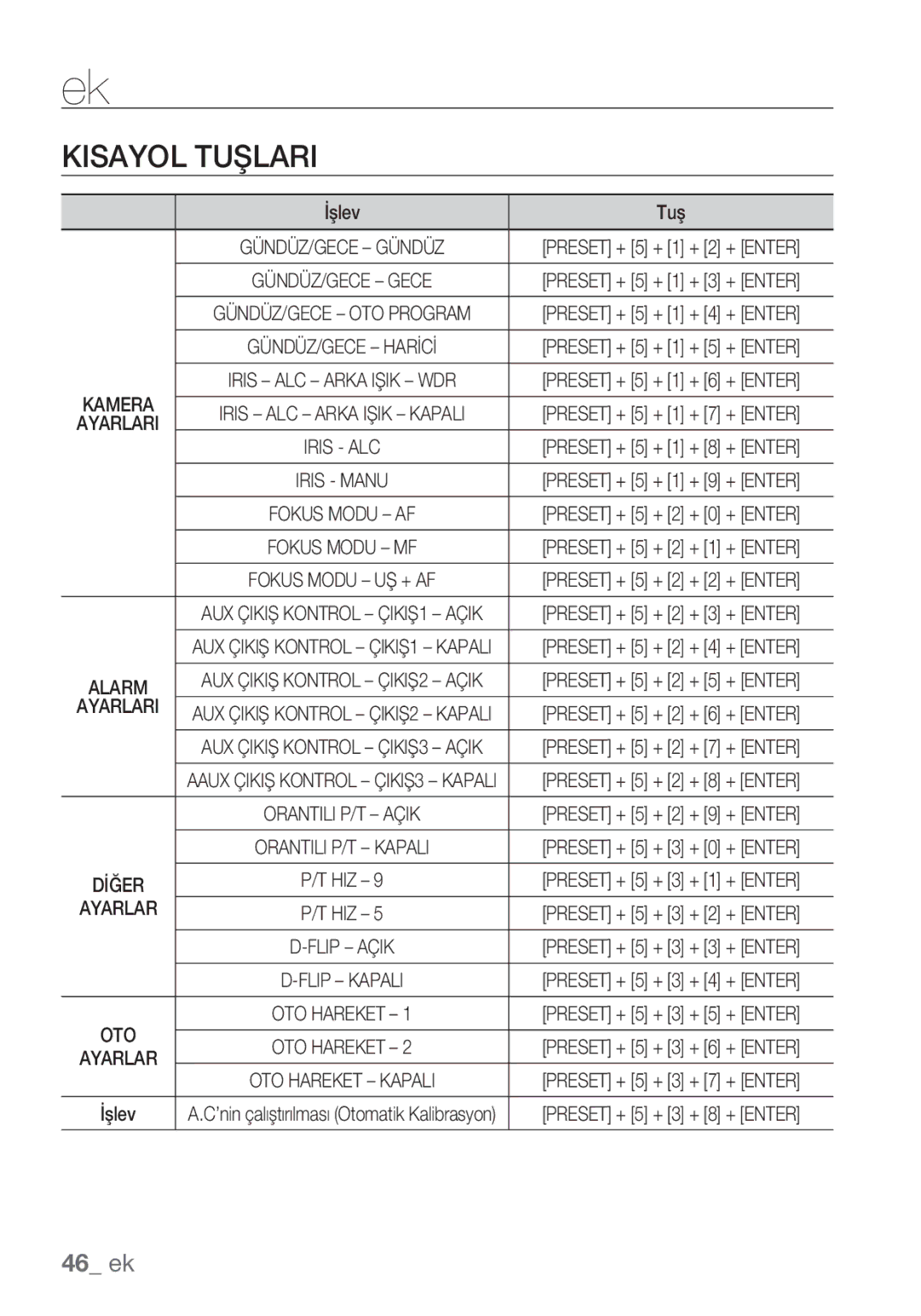 Samsung SCC-C6455P manual Kisayol Tuşlari, İşlev Tuş 