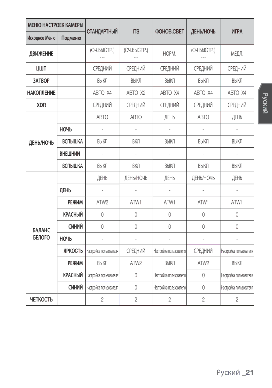 Samsung SCC-C6455P manual Abto, Ночь, День Режим, Синий 