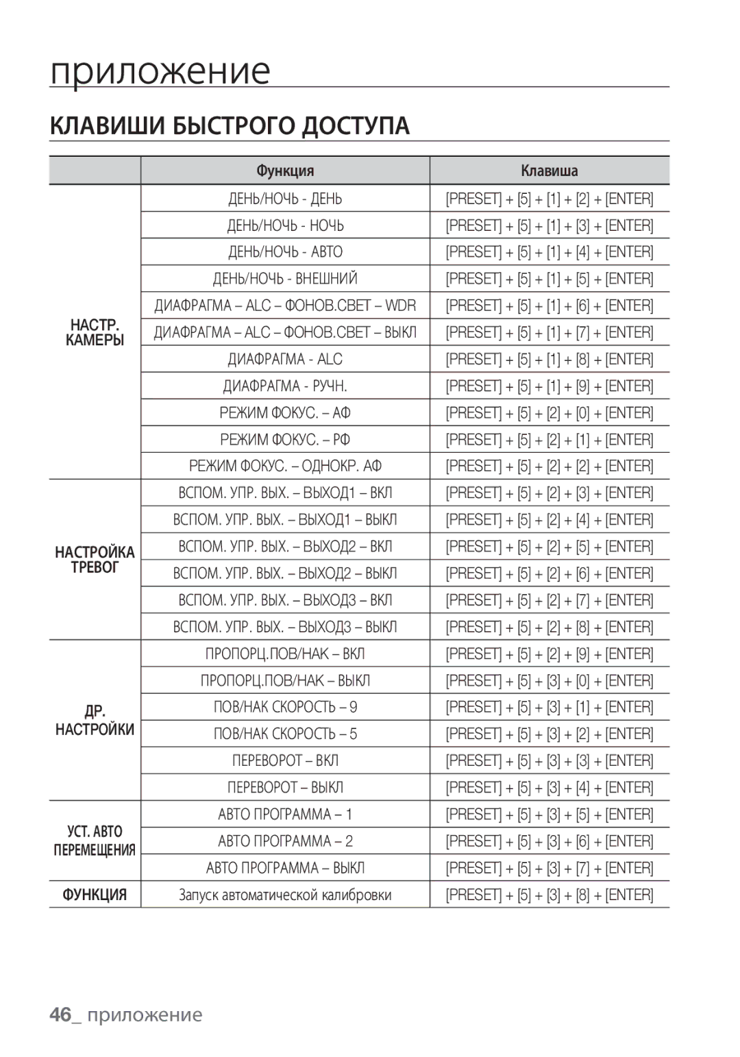 Samsung SCC-C6455P manual Приложение, Клавиши Быстрого Доступа, 46 приложение, Функция Клавиша, Тревог 