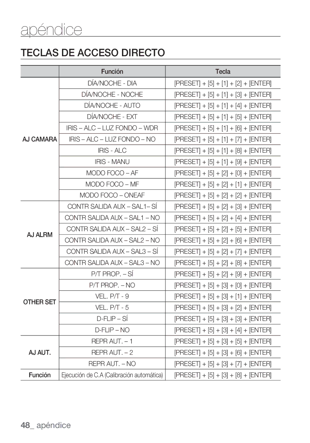 Samsung SCC-C6455P manual Apéndice, Teclas DE Acceso Directo, Función Tecla 