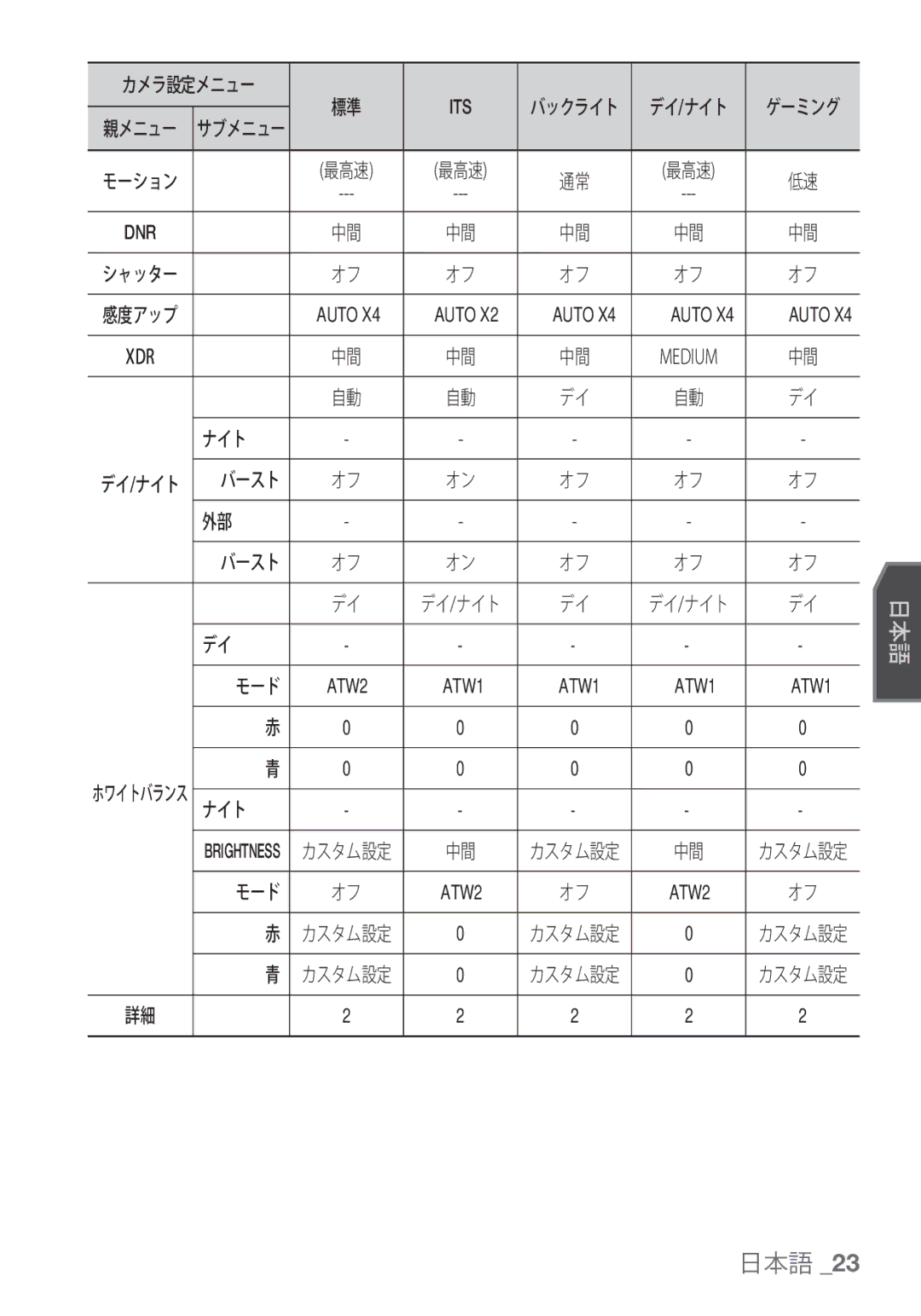 Samsung SCC-C6455P manual Dnr, XDR Medium, ナイト, バースト, モード 